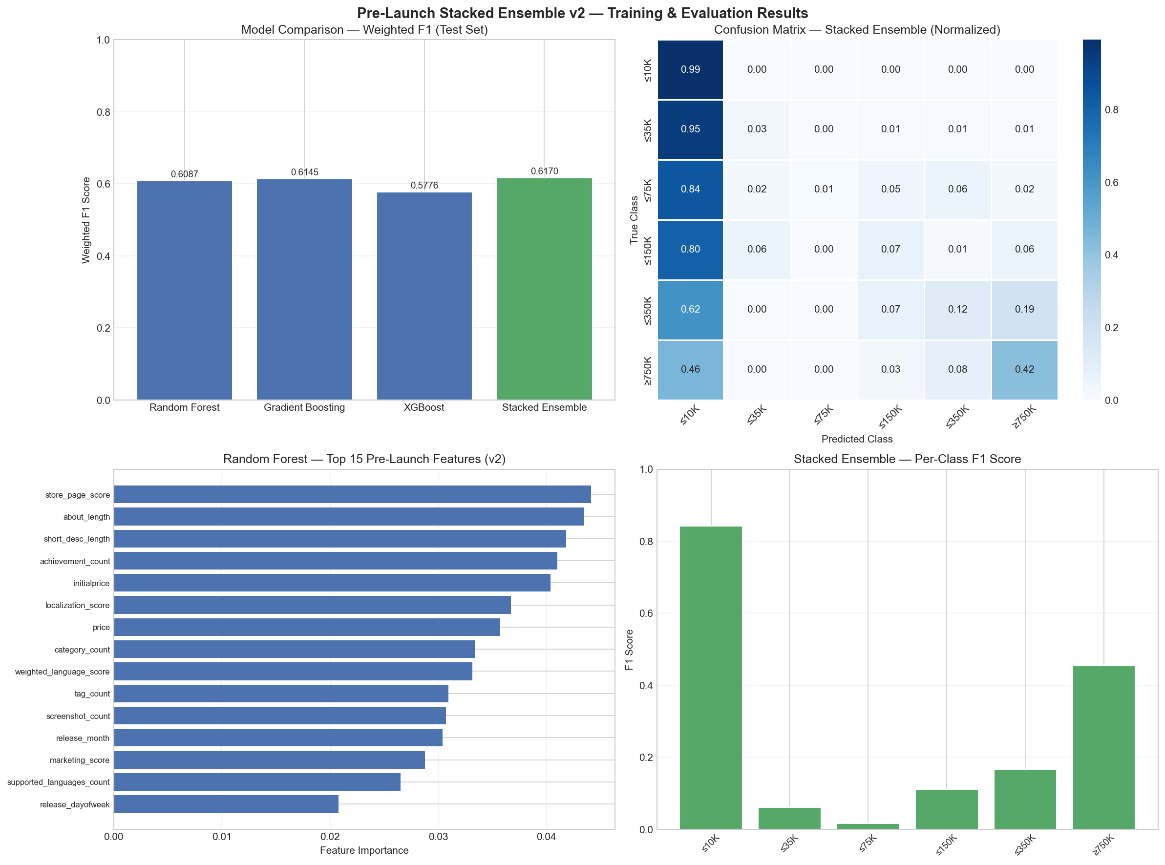 Model evaluation plots