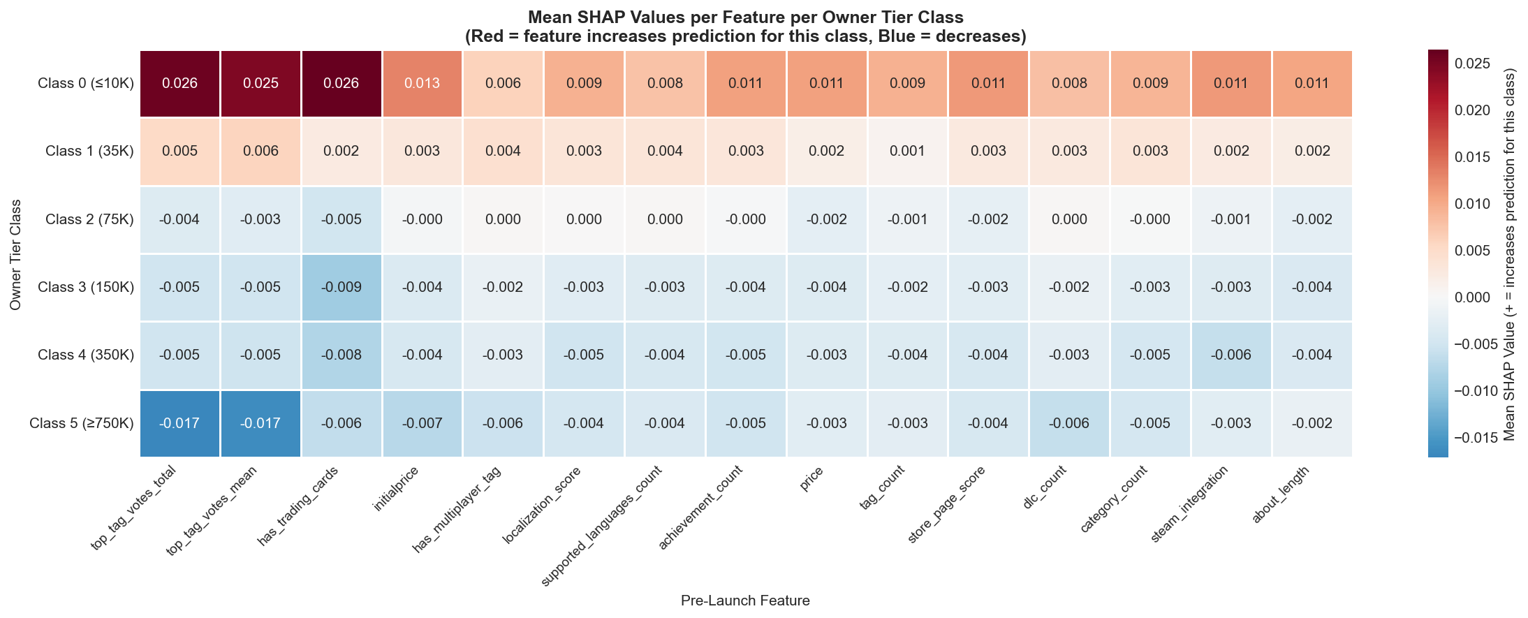 SHAP class-specific analysis
